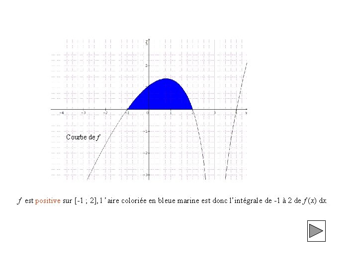 Courbe de f f est positive sur [-1 ; 2], l ’aire coloriée en