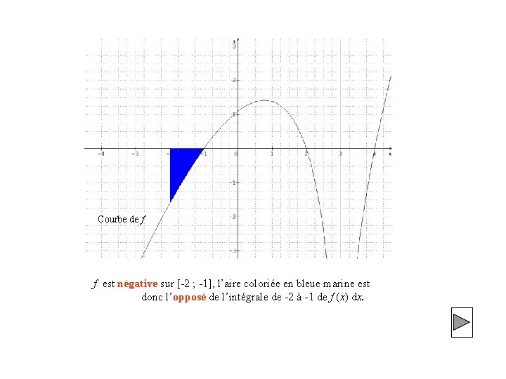 Courbe de f f est négative sur [-2 ; -1], l’aire coloriée en bleue
