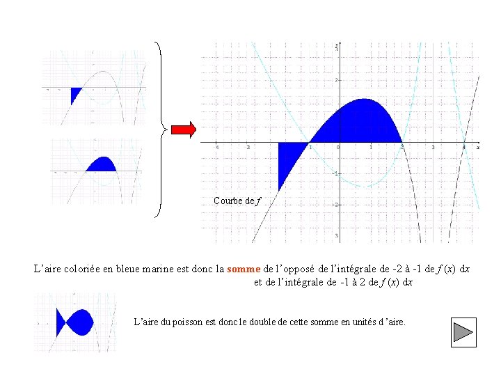 Courbe de f L’aire coloriée en bleue marine est donc la somme de l’opposé