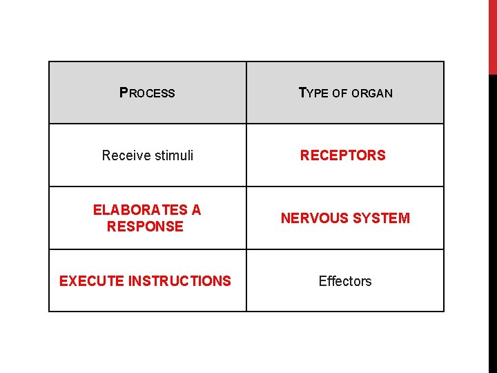 PROCESS TYPE OF ORGAN Receive stimuli RECEPTORS ELABORATES A RESPONSE NERVOUS SYSTEM EXECUTE INSTRUCTIONS