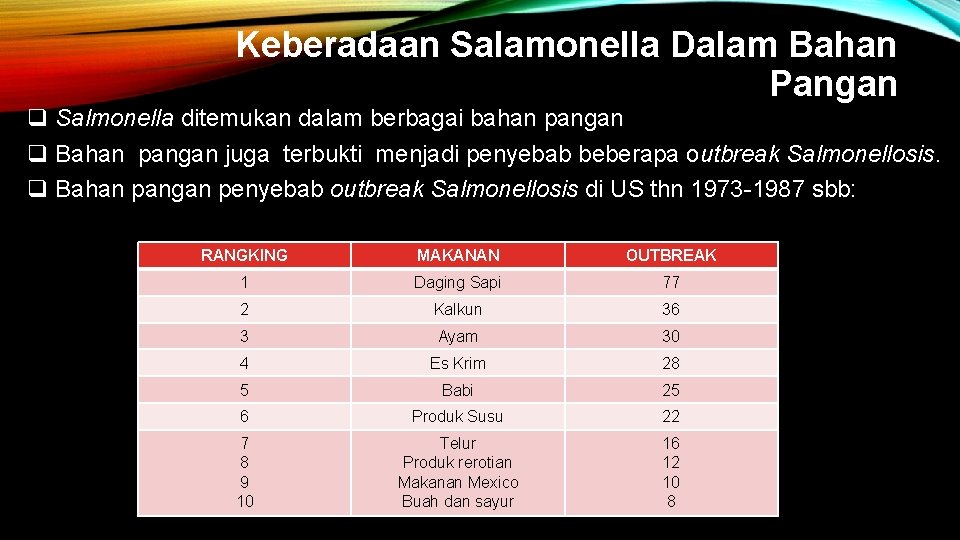Keberadaan Salamonella Dalam Bahan Pangan q Salmonella ditemukan dalam berbagai bahan pangan q Bahan