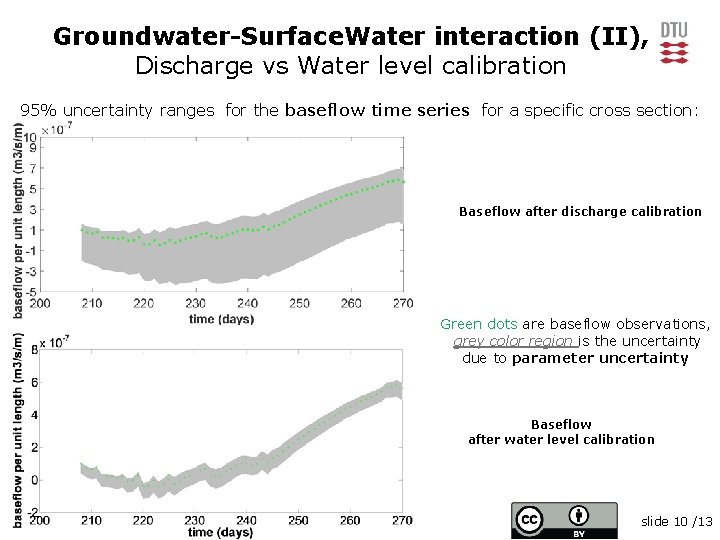 Groundwater-Surface. Water interaction (II), Discharge vs Water level calibration 95% uncertainty ranges for the