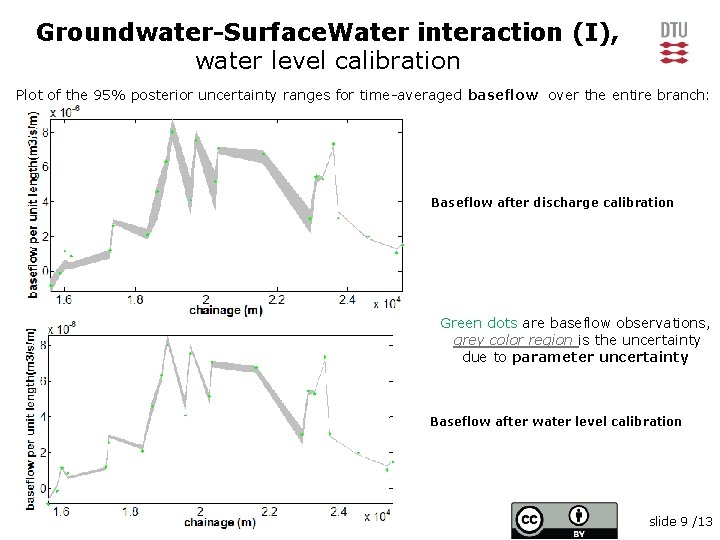 Groundwater-Surface. Water interaction (I), water level calibration Plot of the 95% posterior uncertainty ranges