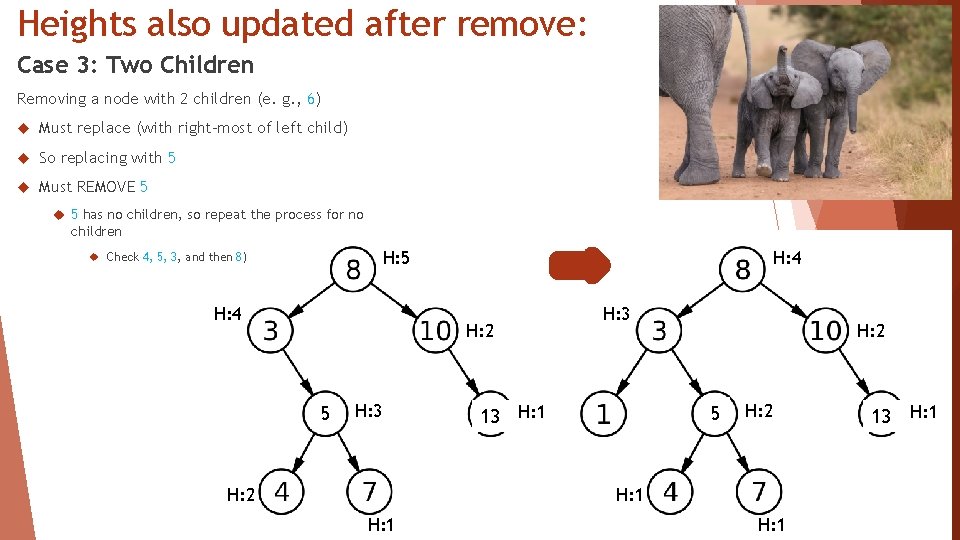 Heights also updated after remove: Case 3: Two Children Removing a node with 2 Heights also updated after remove: Case 3: Two Children Removing a node with 2