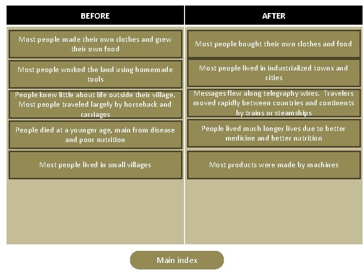 BEFORE AFTER Most people made their own clothes and grew their own food Most