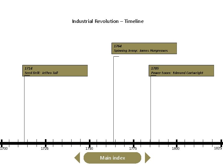 Industrial Revolution – Timeline 1700 1725 1750 1775 Main index 1800 1825 
