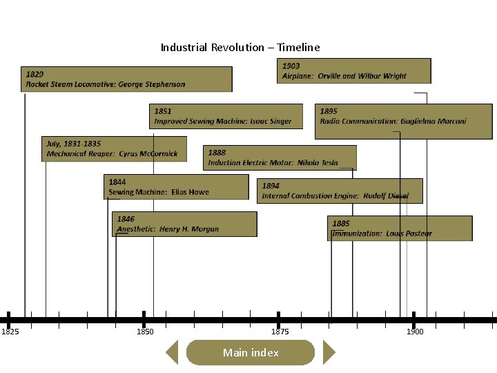 Industrial Revolution – Timeline 1825 1850 1875 Main index 1900 