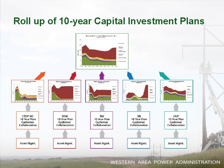 Roll up of 10 -year Capital Investment Plans 