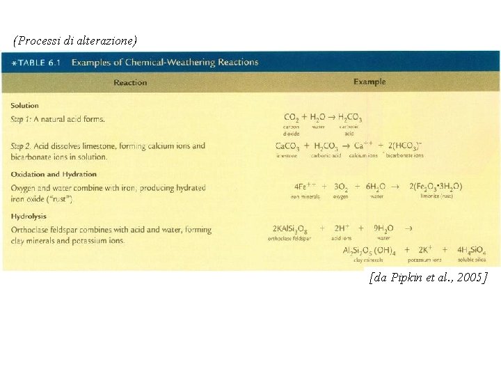 (Processi di alterazione) [da Pipkin et al. , 2005] 