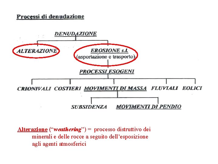 Alterazione (“weathering”) = processo distruttivo dei minerali e delle rocce a seguito dell’esposizione agli