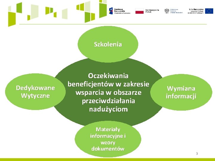 Szkolenia Dedykowane Wytyczne Oczekiwania beneficjentów w zakresie wsparcia w obszarze przeciwdziałania nadużyciom Materiały informacyjne