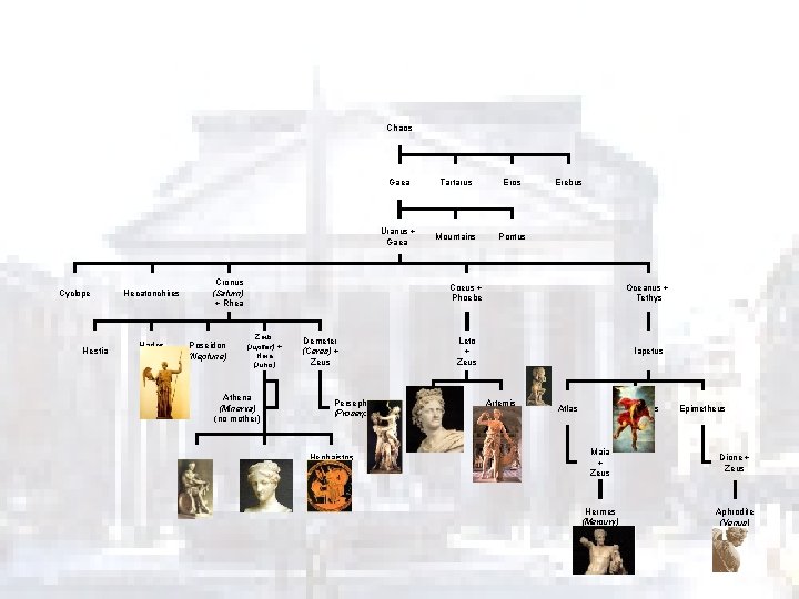 Chaos Cyclope Hestia Tartarus Eros Uranus + Gaea Mountains Pontus Cronus (Saturn) + Rhea