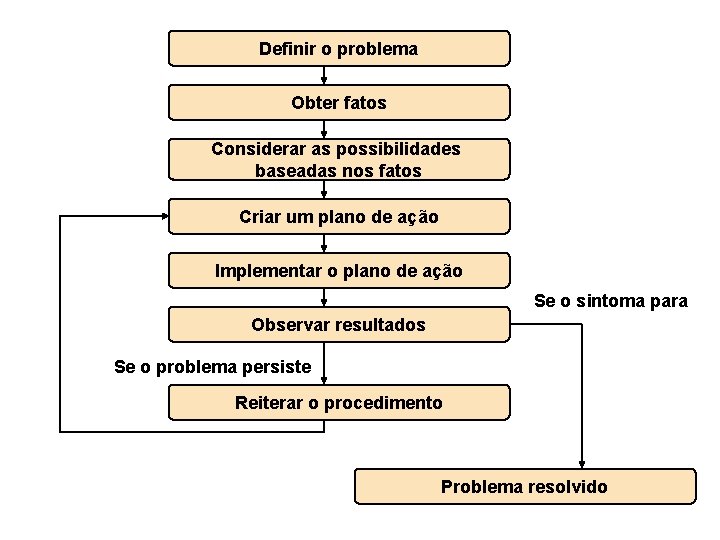 Definir o problema Obter fatos Considerar as possibilidades baseadas nos fatos Criar um plano