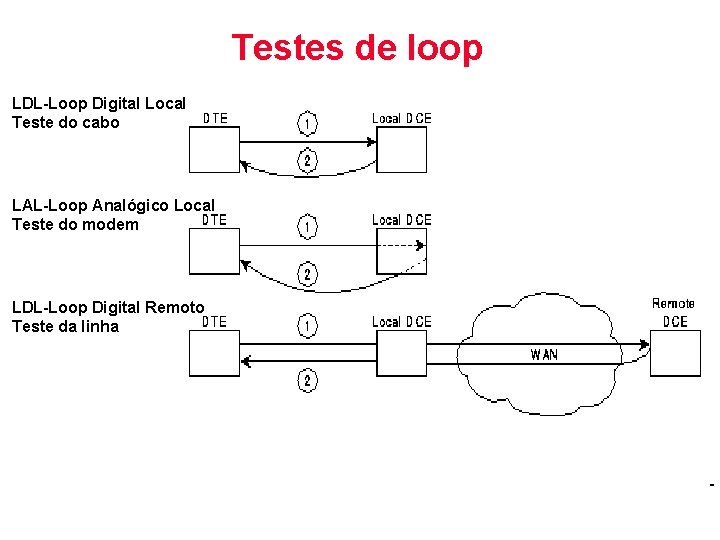 Testes de loop LDL-Loop Digital Local Teste do cabo LAL-Loop Analógico Local Teste do