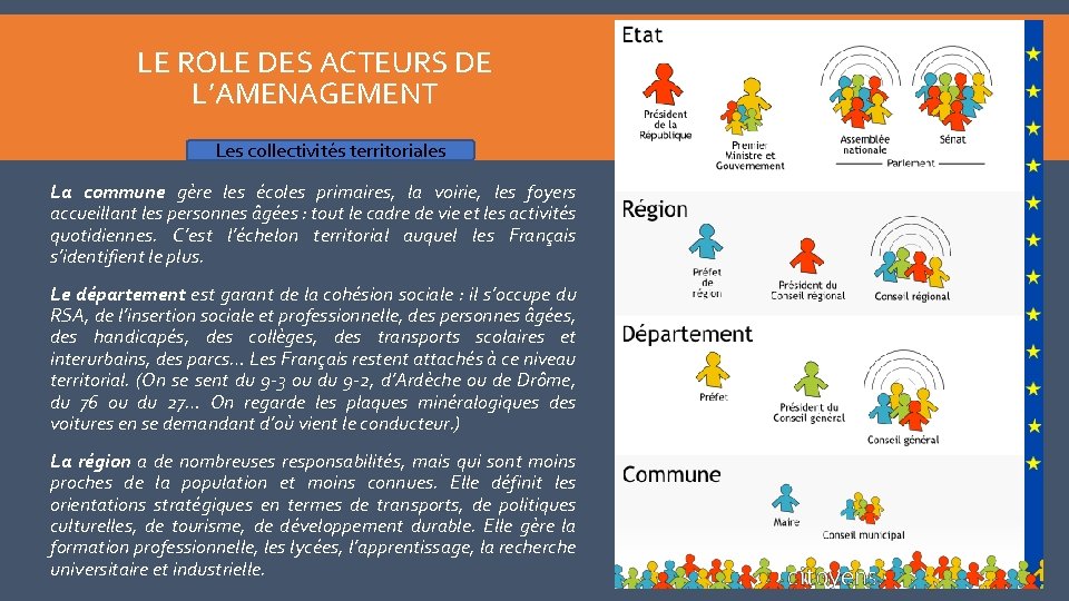 LE ROLE DES ACTEURS DE L’AMENAGEMENT Les collectivités territoriales La commune gère les écoles