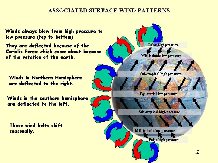 ASSOCIATED SURFACE WIND PATTERNS Winds always blow from high pressure to low pressure (top