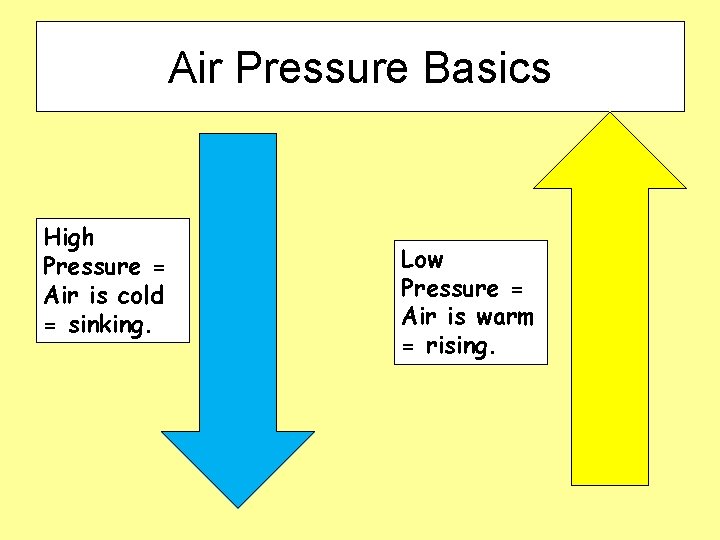 Air Pressure Basics High Pressure = Air is cold = sinking. Low Pressure =