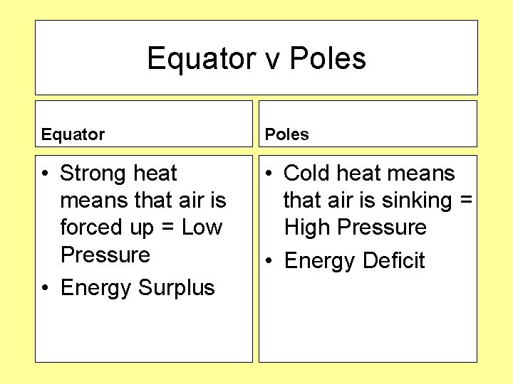 Equator v Poles Equator Poles • Strong heat means that air is forced up