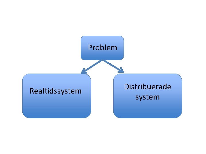 Problem Realtidssystem Distribuerade system 