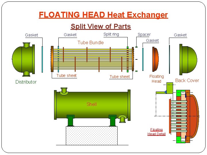 FLOATING HEAD Heat Exchanger Split View of Parts Gasket Split ring Gasket Tube sheet