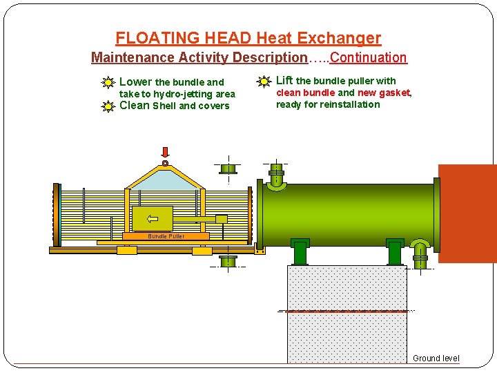 FLOATING HEAD Heat Exchanger Maintenance Activity Description…. . Continuation Lower the bundle and take