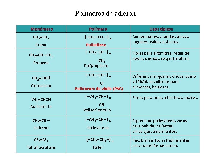 Polímeros de adición Monómero Polímero Usos típicos CH 2 [ CH 2 ] n