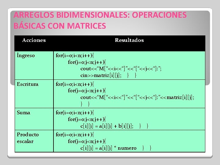 ARREGLOS BIDIMENSIONALES: OPERACIONES BÁSICAS CON MATRICES Acciones Resultados Íngreso for(i=o; i<n; i++){ for(j=0; j<n;