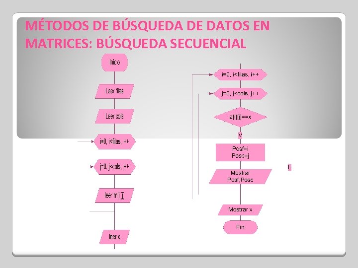 MÉTODOS DE BÚSQUEDA DE DATOS EN MATRICES: BÚSQUEDA SECUENCIAL 