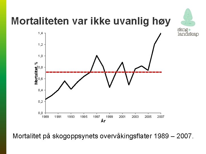 Mortaliteten var ikke uvanlig høy 1, 4 1, 2 Mortalitet, % 1, 0 0,