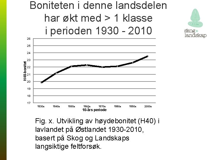 Boniteten i denne landsdelen har økt med > 1 klasse i perioden 1930 -