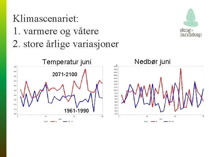 Klimascenariet: 1. varmere og våtere 2. store årlige variasjoner Temperatur juni 2071 -2100 1961