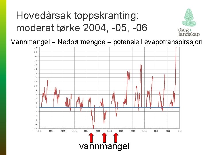 Hovedårsak toppskranting: moderat tørke 2004, -05, -06 Vannmangel = Nedbørmengde – potensiell evapotranspirasjon vannmangel