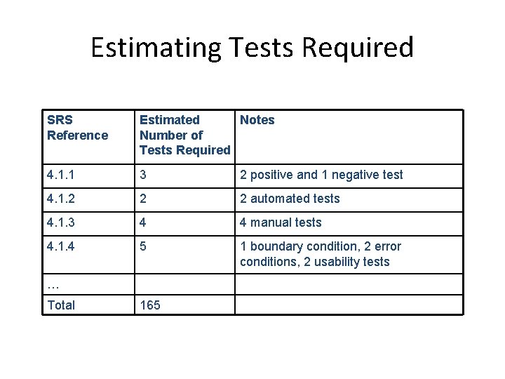 Estimating Tests Required SRS Reference Estimated Notes Number of Tests Required 4. 1. 1