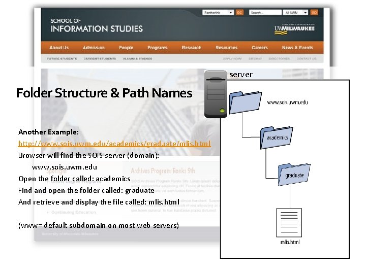 server Folder Structure & Path Names Another Example: http: //www. sois. uwm. edu/academics/graduate/mlis. html