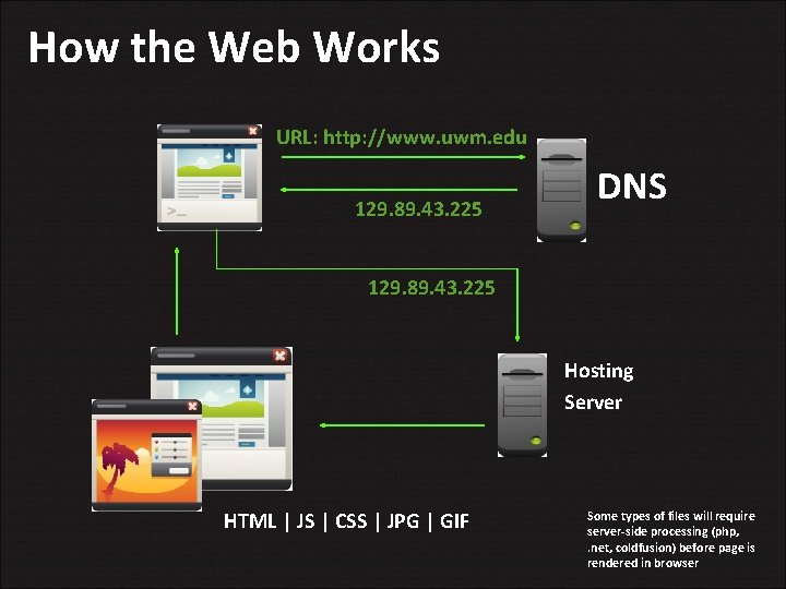 How the Web Works URL: http: //www. uwm. edu 129. 89. 43. 225 DNS