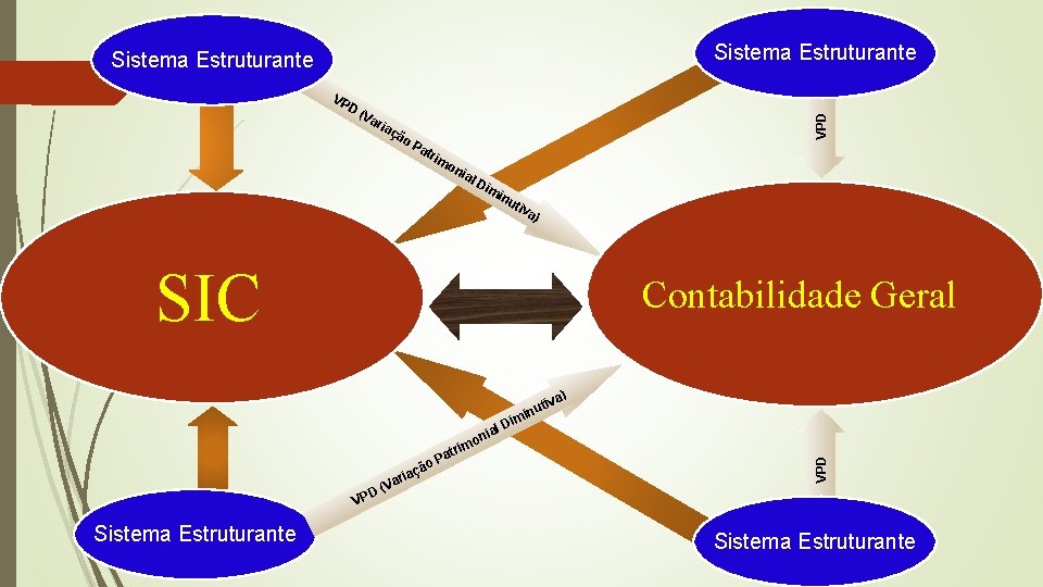 Sistema Estruturante (V ari aç ã o. P atr im on ial Di mi