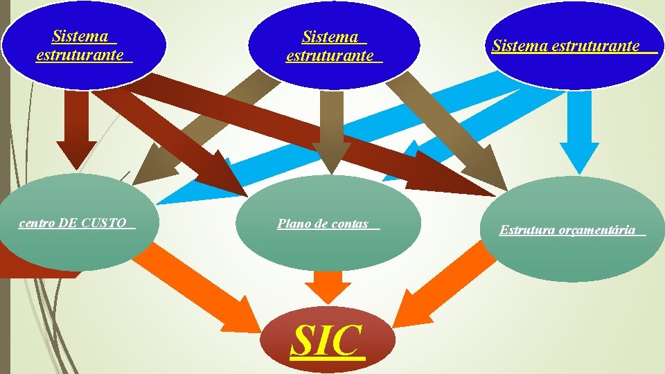 Sistema estruturante centro DE CUSTO Sistema estruturante Plano de contas SIC Sistema estruturante Estrutura