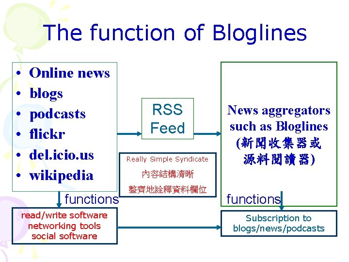 The function of Bloglines • • • Online news blogs podcasts flickr del. icio.