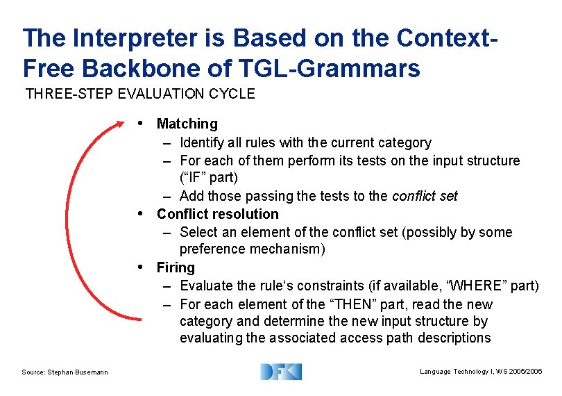 The Interpreter is Based on the Context. Free Backbone of TGL-Grammars THREE-STEP EVALUATION CYCLE