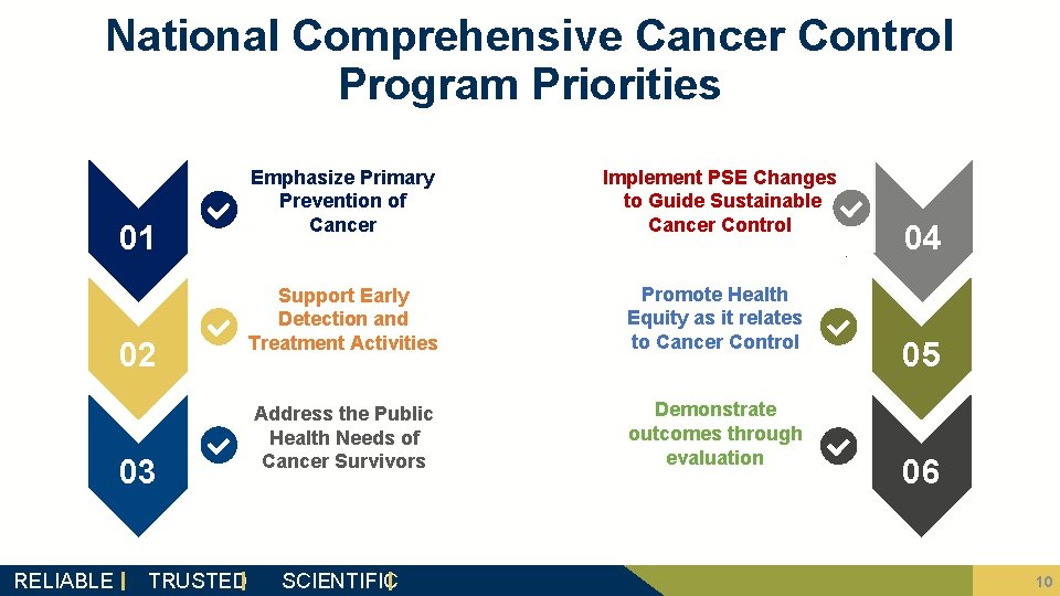 National Comprehensive Cancer Control Program Priorities 01 02 03 RELIABLE TRUSTED Emphasize Primary Prevention