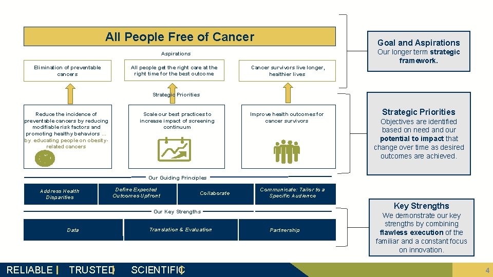 All People Free of Cancer Goal and Aspirations All people get the right care