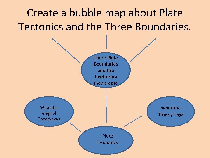 Create a bubble map about Plate Tectonics and the Three Boundaries. Three Plate Boundaries