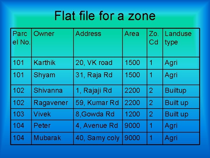 Flat file for a zone Parc Owner el No. Address Area Zo. Landuse Cd