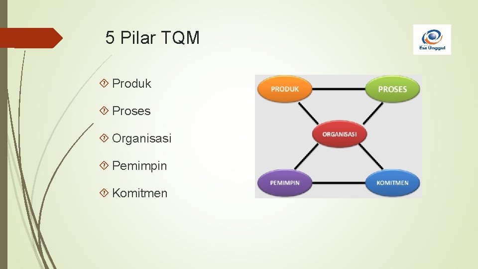 5 Pilar TQM Produk Proses Organisasi Pemimpin Komitmen 