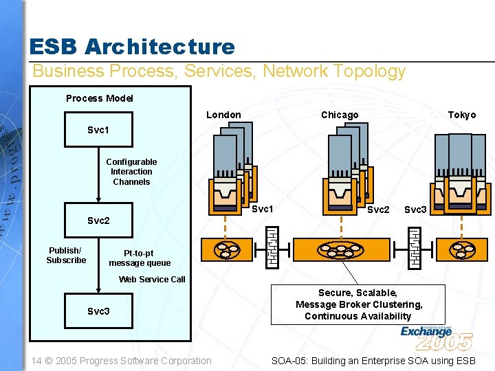 ESB Architecture Business Process, Services, Network Topology Process Model London Tokyo Chicago Svc 1