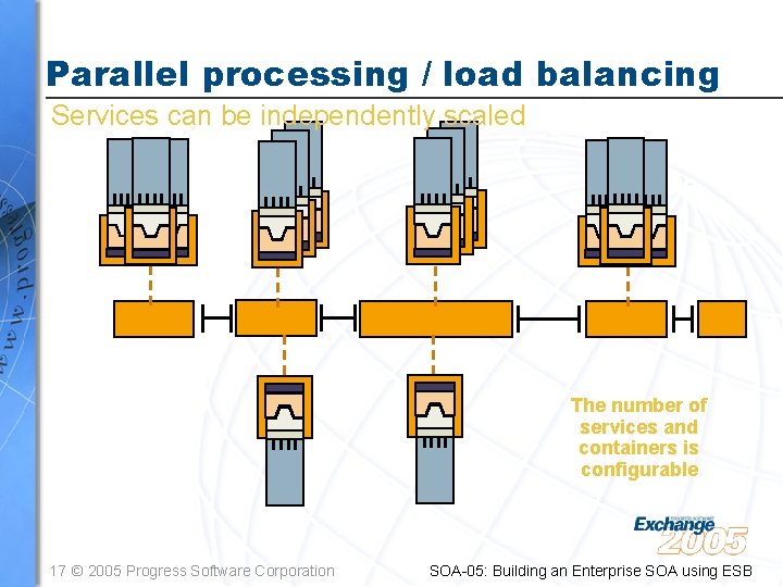 Parallel processing / load balancing Services can be independently scaled The number of services