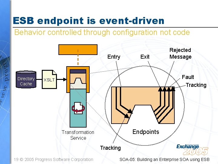 ESB endpoint is event-driven Behavior controlled through configuration not code Entry Directory Cache Exit