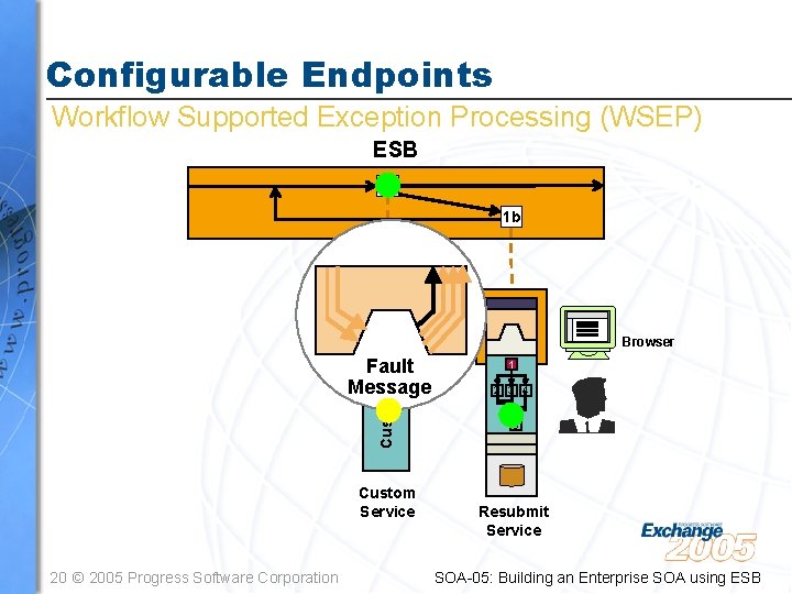 Configurable Endpoints Workflow Supported Exception Processing (WSEP) ESB 1 1 b Browser Custom Fault