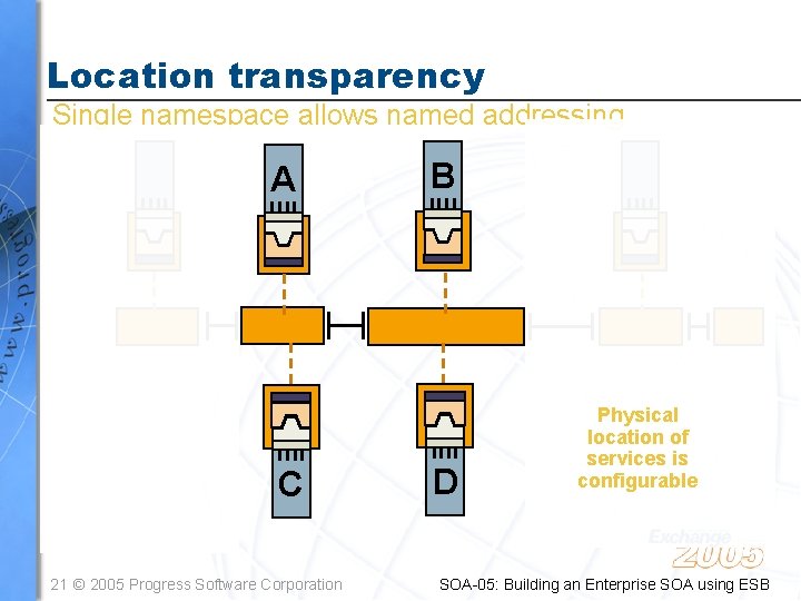Location transparency Single namespace allows named addressing A C 21 © 2005 Progress Software
