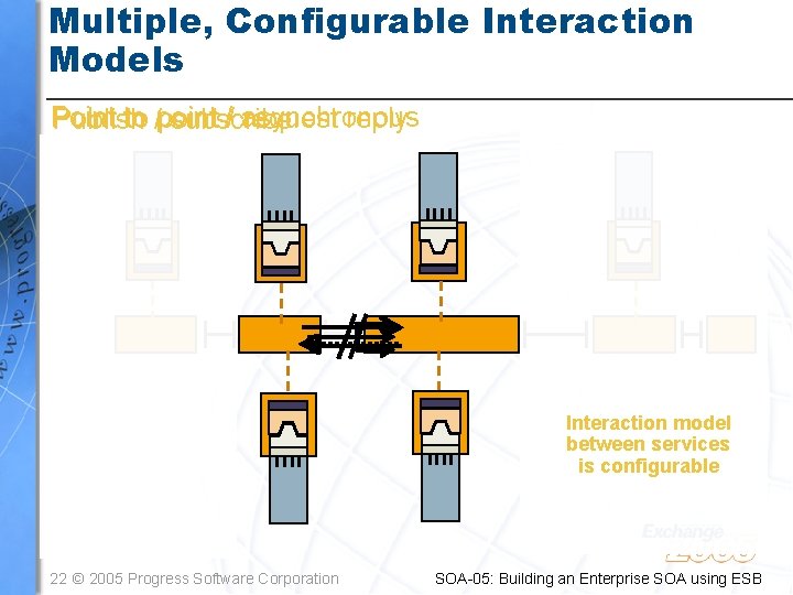 Multiple, Configurable Interaction Models Point to /point / asynchronous request reply Publish subscribe Interaction